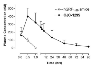 CJC-1295 DAC