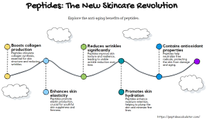 Peptides for Skincare and Anti-Aging
